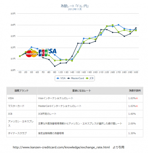 クレジットカードレートチャート